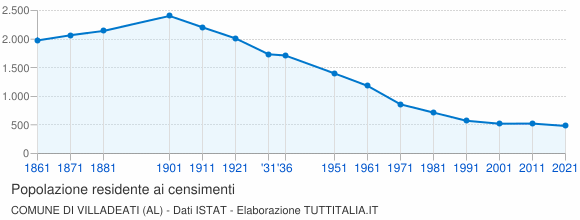 Grafico andamento storico popolazione Comune di Villadeati (AL)