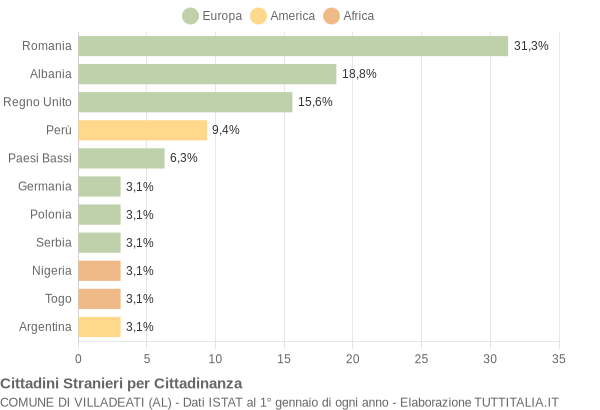 Grafico cittadinanza stranieri - Villadeati 2011