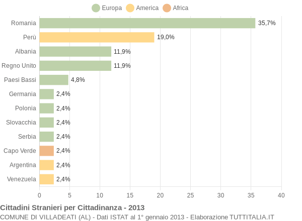 Grafico cittadinanza stranieri - Villadeati 2013