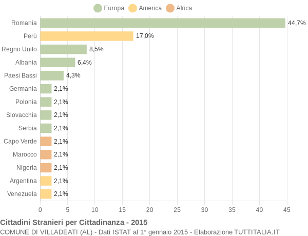 Grafico cittadinanza stranieri - Villadeati 2015