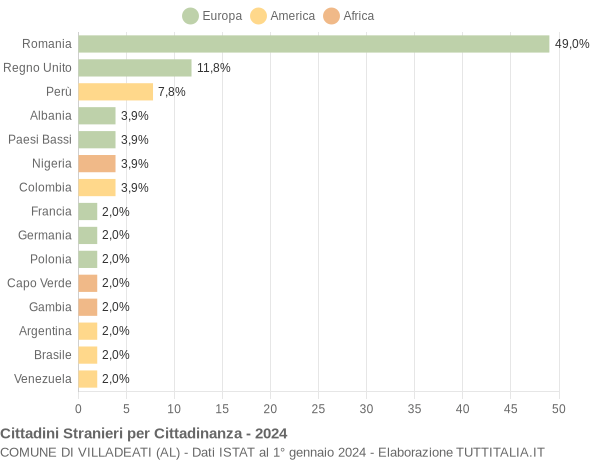 Grafico cittadinanza stranieri - Villadeati 2024