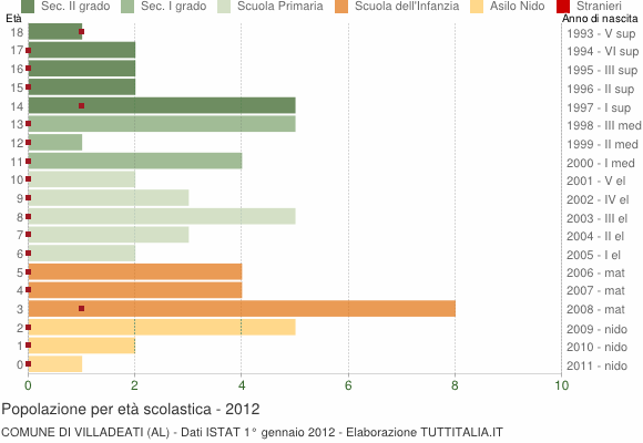 Grafico Popolazione in età scolastica - Villadeati 2012