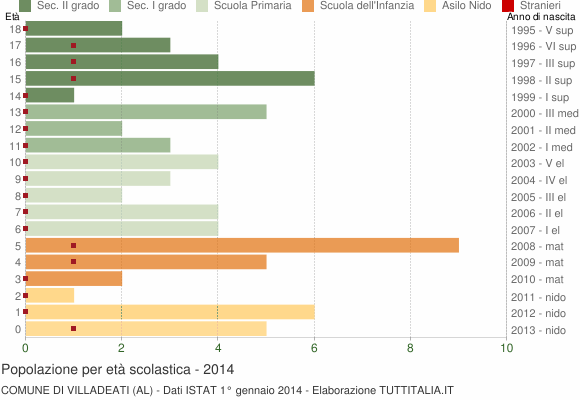 Grafico Popolazione in età scolastica - Villadeati 2014