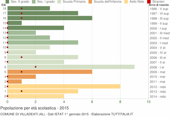 Grafico Popolazione in età scolastica - Villadeati 2015