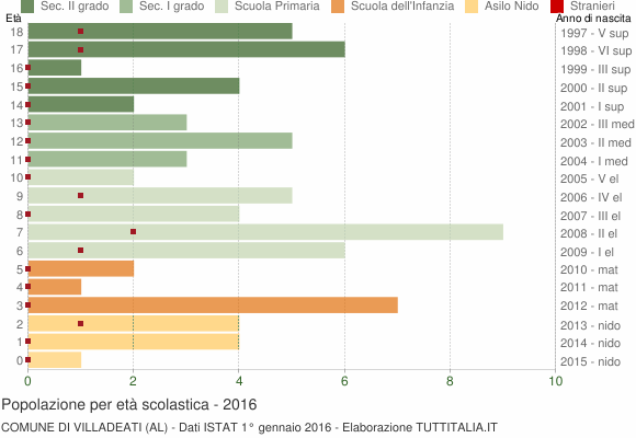 Grafico Popolazione in età scolastica - Villadeati 2016