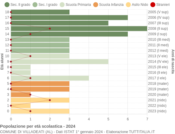 Grafico Popolazione in età scolastica - Villadeati 2024