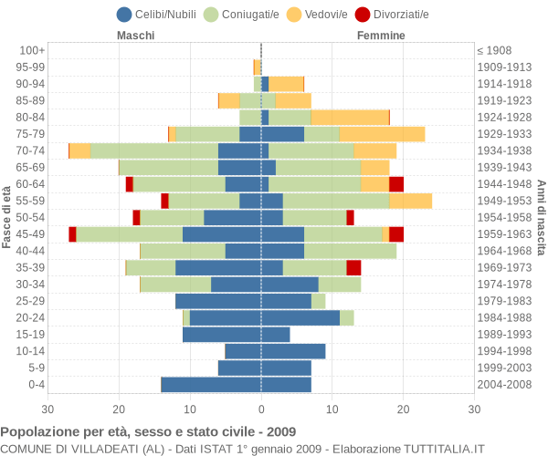 Grafico Popolazione per età, sesso e stato civile Comune di Villadeati (AL)