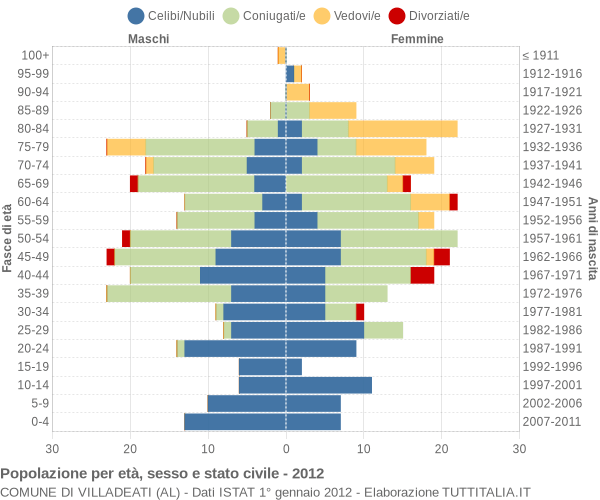 Grafico Popolazione per età, sesso e stato civile Comune di Villadeati (AL)