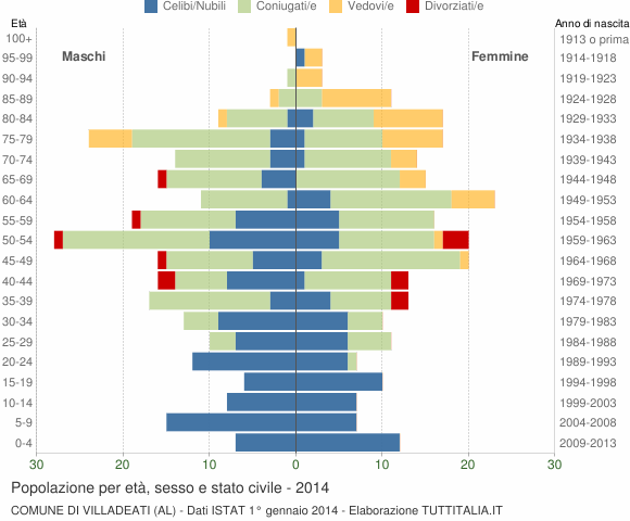 Grafico Popolazione per età, sesso e stato civile Comune di Villadeati (AL)