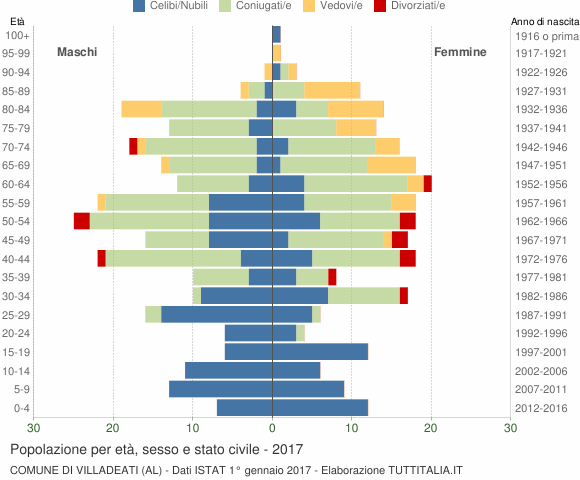 Grafico Popolazione per età, sesso e stato civile Comune di Villadeati (AL)