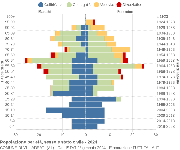 Grafico Popolazione per età, sesso e stato civile Comune di Villadeati (AL)