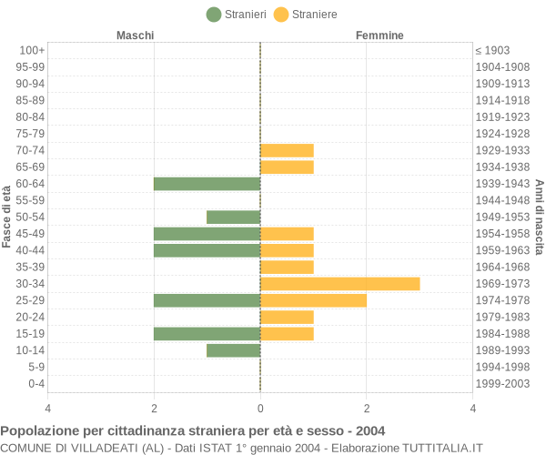 Grafico cittadini stranieri - Villadeati 2004