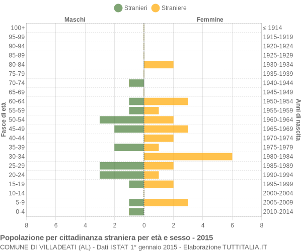 Grafico cittadini stranieri - Villadeati 2015