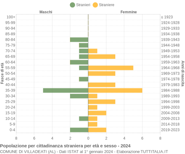 Grafico cittadini stranieri - Villadeati 2024