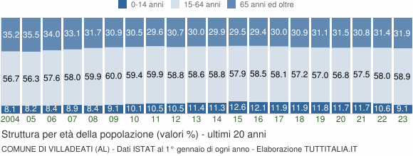 Grafico struttura della popolazione Comune di Villadeati (AL)