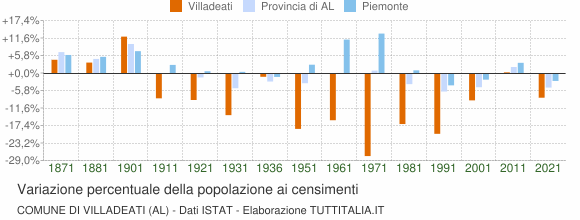 Grafico variazione percentuale della popolazione Comune di Villadeati (AL)
