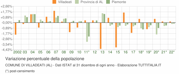 Variazione percentuale della popolazione Comune di Villadeati (AL)