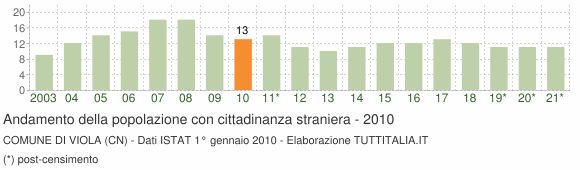 Grafico andamento popolazione stranieri Comune di Viola (CN)