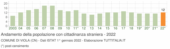 Grafico andamento popolazione stranieri Comune di Viola (CN)