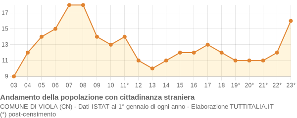 Andamento popolazione stranieri Comune di Viola (CN)