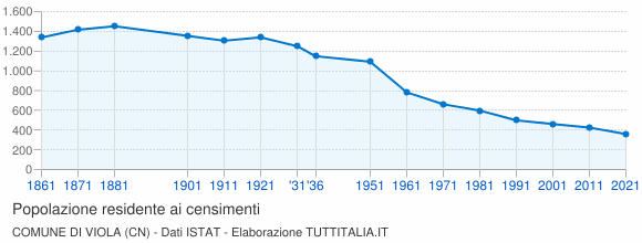 Grafico andamento storico popolazione Comune di Viola (CN)