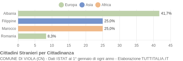 Grafico cittadinanza stranieri - Viola 2004