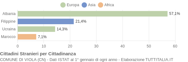 Grafico cittadinanza stranieri - Viola 2005