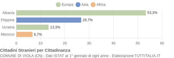 Grafico cittadinanza stranieri - Viola 2006