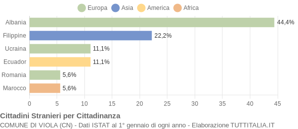 Grafico cittadinanza stranieri - Viola 2007