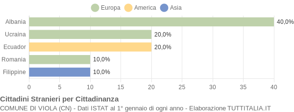 Grafico cittadinanza stranieri - Viola 2013