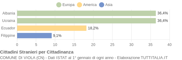 Grafico cittadinanza stranieri - Viola 2014