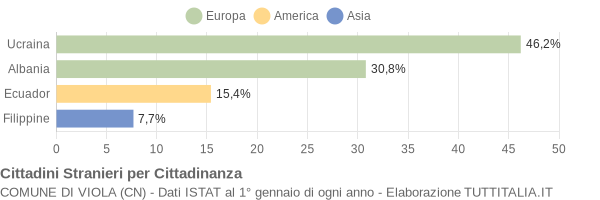 Grafico cittadinanza stranieri - Viola 2017