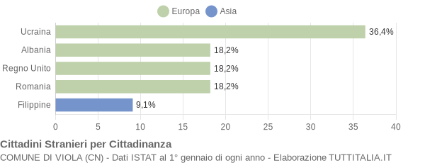 Grafico cittadinanza stranieri - Viola 2021