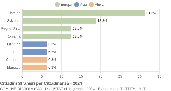 Grafico cittadinanza stranieri - Viola 2024