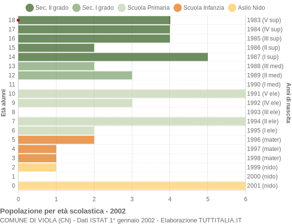 Grafico Popolazione in età scolastica - Viola 2002