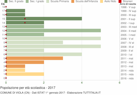 Grafico Popolazione in età scolastica - Viola 2017
