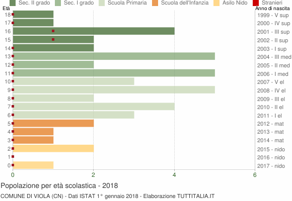 Grafico Popolazione in età scolastica - Viola 2018