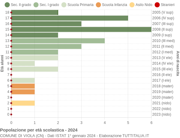 Grafico Popolazione in età scolastica - Viola 2024