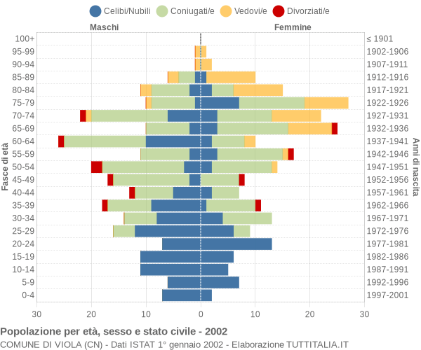 Grafico Popolazione per età, sesso e stato civile Comune di Viola (CN)