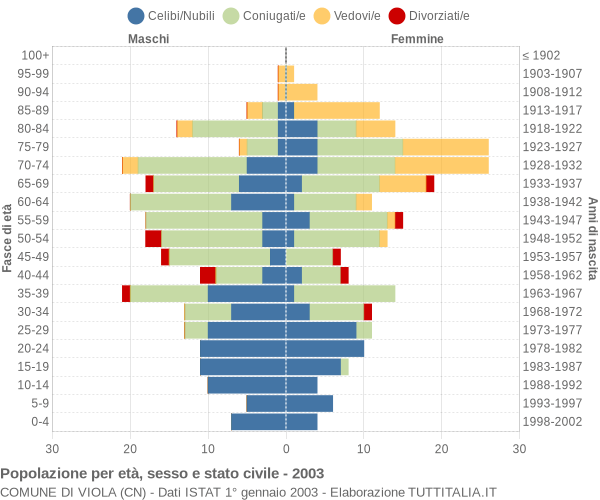 Grafico Popolazione per età, sesso e stato civile Comune di Viola (CN)