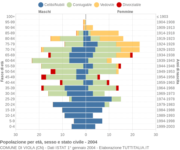 Grafico Popolazione per età, sesso e stato civile Comune di Viola (CN)