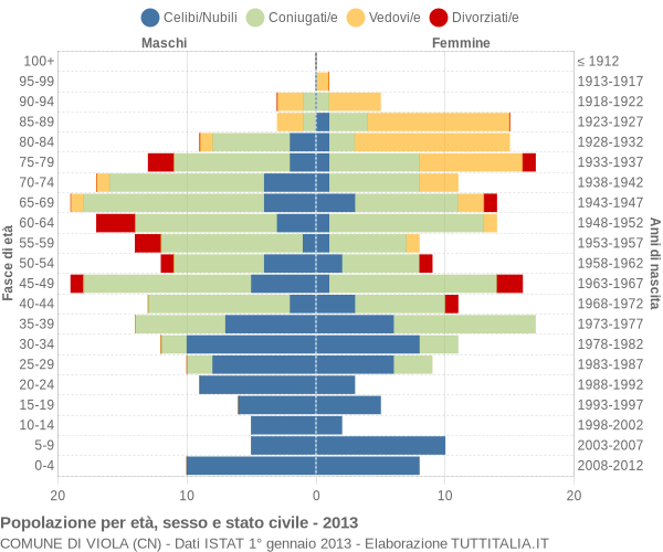 Grafico Popolazione per età, sesso e stato civile Comune di Viola (CN)