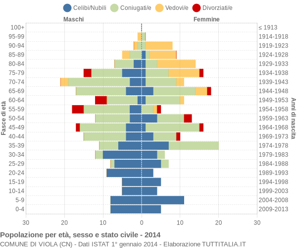 Grafico Popolazione per età, sesso e stato civile Comune di Viola (CN)