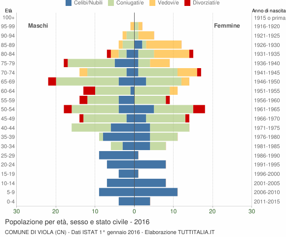 Grafico Popolazione per età, sesso e stato civile Comune di Viola (CN)