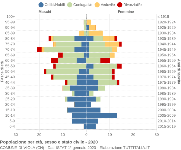 Grafico Popolazione per età, sesso e stato civile Comune di Viola (CN)