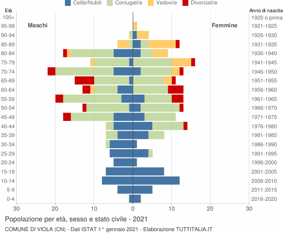 Grafico Popolazione per età, sesso e stato civile Comune di Viola (CN)