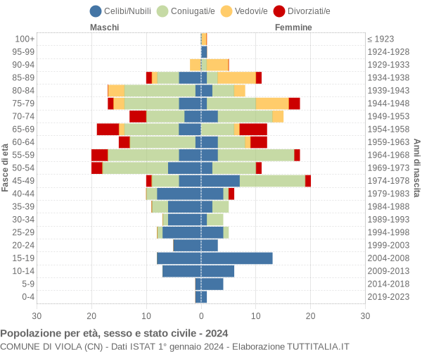 Grafico Popolazione per età, sesso e stato civile Comune di Viola (CN)