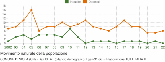Grafico movimento naturale della popolazione Comune di Viola (CN)