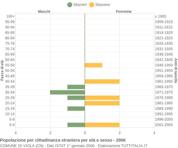 Grafico cittadini stranieri - Viola 2006