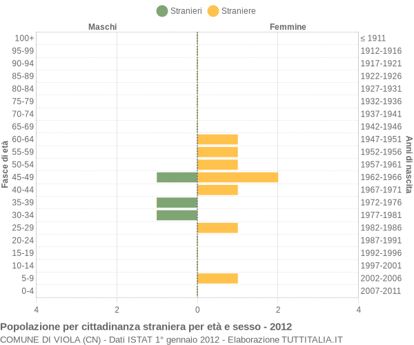 Grafico cittadini stranieri - Viola 2012